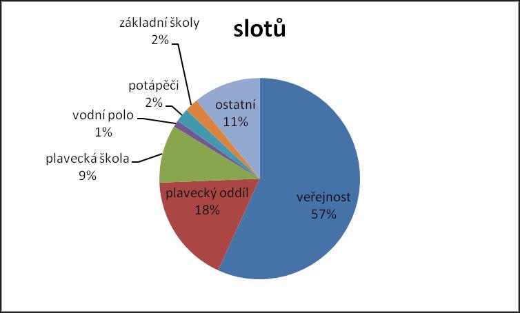 Graf 1 Využití plaveckých drah Městských lázní (www.dsp-pv.cz) Veřejnost využívá cca 57% kapacity plaveckých drah v provozních hodinách zařízení.