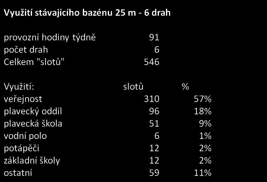 Provozní doba je v pracovní dny od 6.00 do 22:00 hodin. O víkendech je zkrácena od 10:00 do 20:00 (sobota) / 18:00 (neděle).