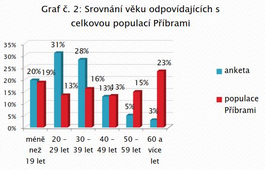 Pro zajímavost uvádím jen pár informací z průzkumu, který byl proveden v Příbrami v roce 2016 ohledně nových