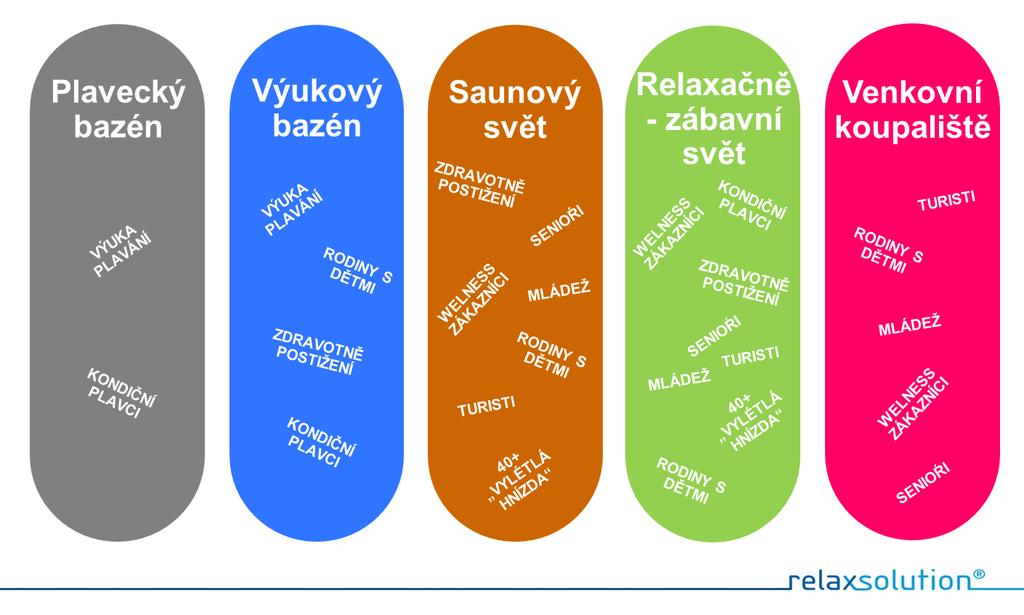 stávající stav Nový stav Obrázek 57 Model využití zařízení