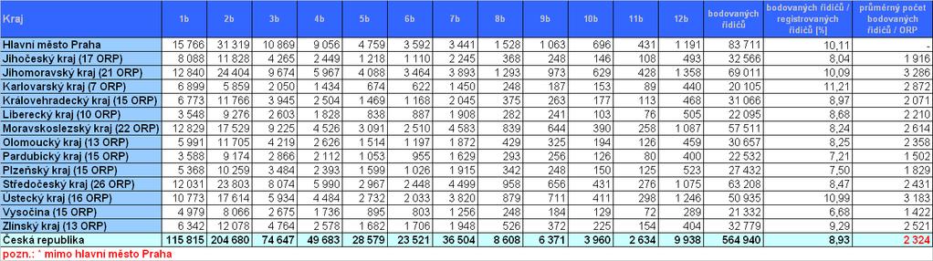 Obecními úřady obcí s rozšířenou působností bylo v červnu 2008 (stav k 30.6.