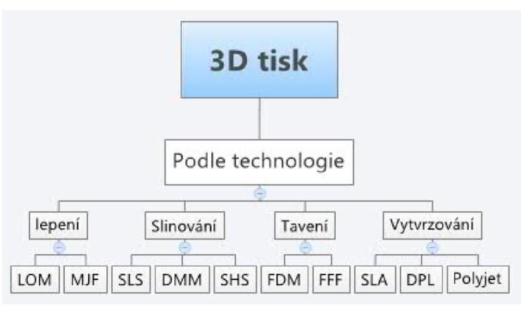 1.2 Technologie 3D tisku Základní myšlenkou aditivní výroby je zhotovení 3D fyzických modelů z digitálních dat.