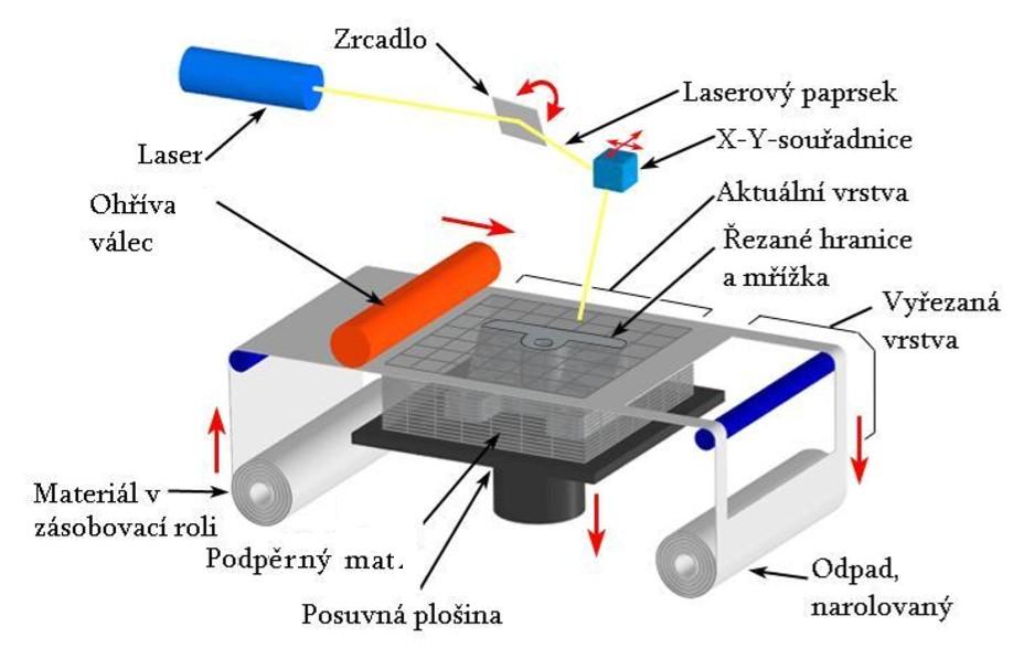 1.2.1 LOM Principem metody LOM (Metoda Laminated Object Manufacture), je postupné nanášení jednotlivých vrstev materiálu, které jsou cíleně ořezávány a vrstveny tak, aby vznikl