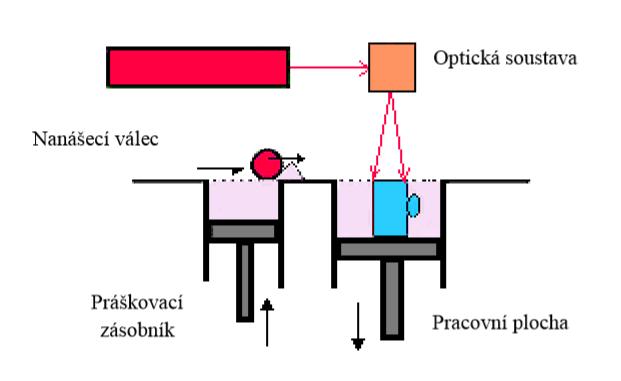 1.2.6 SLS, SLM U technologie SLS (Metoda Selective Laser Sintering) je způsob tisku je podobný Stereolitografii (SL).