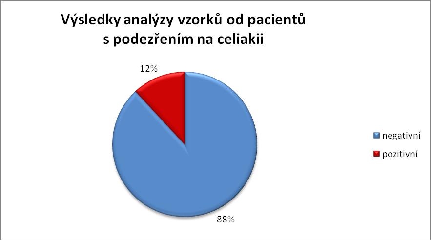 byla zjištěna u 215 (12 %) z nich, 1591 (88 %) vyšetřovaných pacientů bylo shledáno zcela negativními, viz následující tabulka 3 a graf 1.