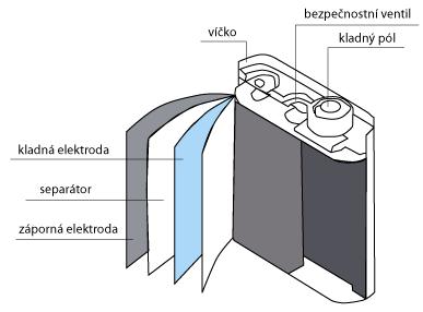 2.1 Konstrukce Li-ion akumulátorů Každý Li-ion článek se skládá: Záporná elektroda je tvořena uhlíkovými materiály do jejichž struktury se interkaluje lithium Kladná elektroda je tvořena