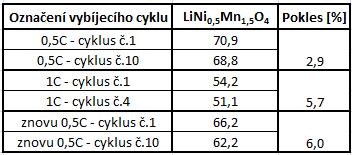 Pro přehlednost jsem vypočítala procentuální pokles kapacity během cyklování materiálu viz. Tab.3. Vidíme, že největší pokles kapacity materiál vykazoval při dalších 10 cyklech proudem 0,5C. Pod Tab.