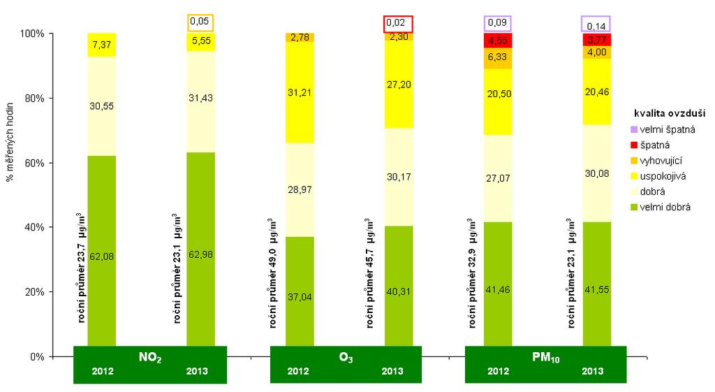 15) je porovnáno procentuální zhodnocení kvality ovzduší v letech 2012 a 2013, pro srovnání je přiložen i graf č.