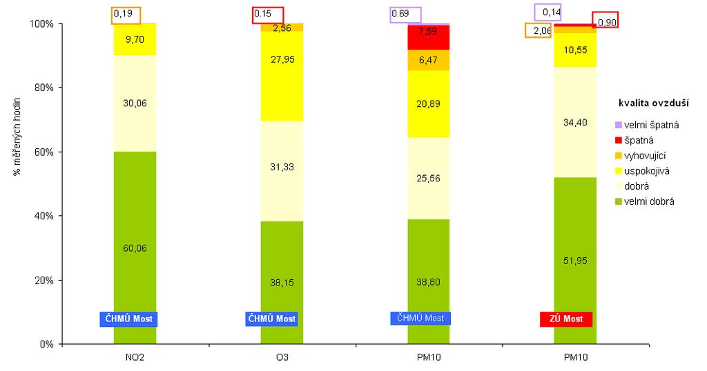 Graf 16: Porovnání znečištění ovzduší v Mostě v roce 2011 dle indexů kvality ovzduší Zdroj: Zpracovalo ECM na základě neverifikovaných dat ČHMÚ a ZÚ Ústí nad Labem U všech zobrazovaných škodlivin (NO