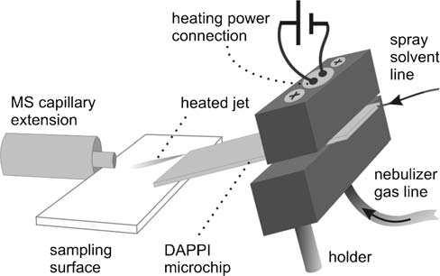 V této práce byly vyvíjeny techniky DESI (desorpční ionizace elektrosprejem) 5 a DAPPI (desorpční fotoionizace za atmosférického tlaku). 6 Principem DESI (br. 1.