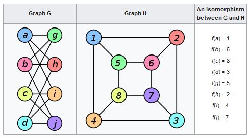 Graph isomorphism (1) 10/60 The isomorphism of graphs G, H denoted G = G is the bijection f between their set of vertices V (G), V (H) written as f: V (G) V (H) such that any two vertices v i, v j V
