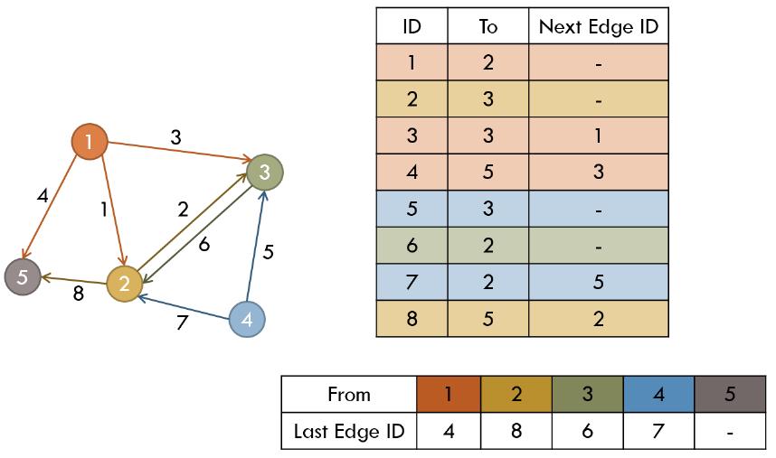 Implementation using arrays, example 46/60