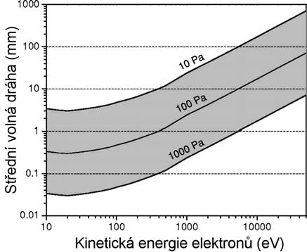 elektronu nedochází. Nepružný účinný průřez molekuly plynu σ i je definován obdobně jako pružný, avšak projde-li elektron touto plochou, ztratí část své energie tím, že ji předá molekule plynu.