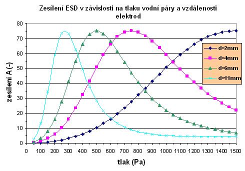 Obr. 2.23 Celkové zesílení signálu ESD v závislosti na tlaku vodních par (50-1500 Pa) v komoře vzorku EREM a pro vzdálenosti elektrod (d=2,4,6,11 mm).