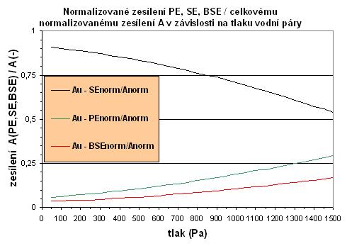 vzorku: zlato (η=0,45, δ=0,47), nikl (η=0,34, δ=0,37). Vzdálenost elektrod (d=4 mm), U ESD =400 V, jinak za stejných podmínek jako v obr.