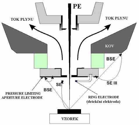 2.4.2 Gaseous secondary electron detector (GSED ) ionizační detektor sekundárních elektronů GSED je dalším ze skupiny detektorů SE, které využívají principu nárazové ionizace molekul plynů k