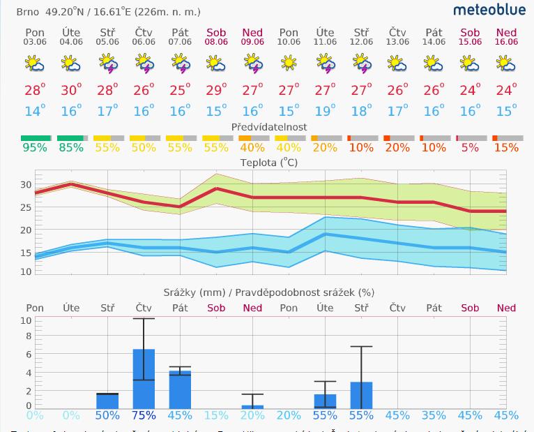 1. Aktuální situace 1.1. Meteorologie www.meteoblue.