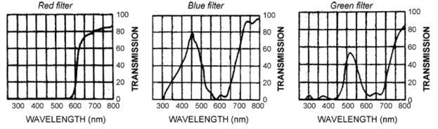 These filters used were chosen because although they differ in the percentage of transmission of blue light, photosynthetically active radiation (PPFD) does not differ significantly between the