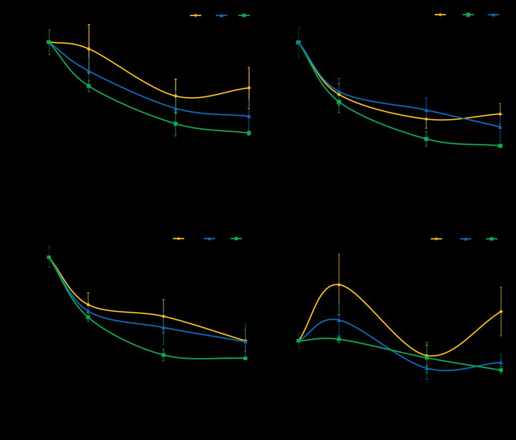 of these compounds fallen abruptly. In comparison, control treatment displayed steadily soaring levels of CK ribosides and B treatments retained unchanged level of these compounds (Fig. 12 D).
