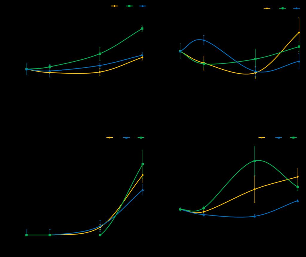 Figure 12- Concentrations of cytokinin derivates, depending on time A- Concentrations of cytokinin O-glucosides.