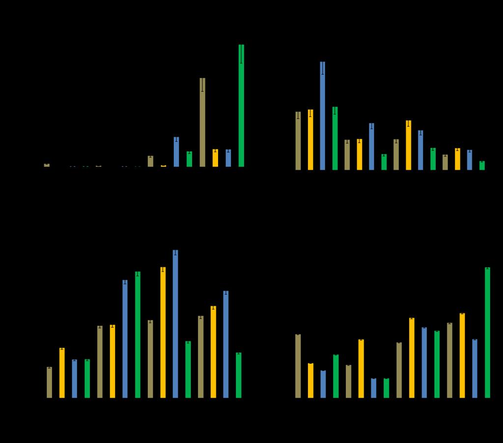Figure 16- Relative expression of genes encoding proteins associated with cytokinin inactivation and degradation enzymes depending on time of particular light treatment (expressed in hours) A-