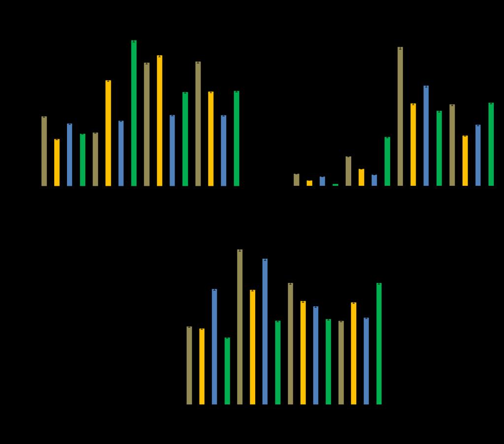 Along with the senescence TaGLU1displayed increased expression in all treatments (Fig. 17, C). Blue light light deprived leaves gradually increased TaGLU1 expression.