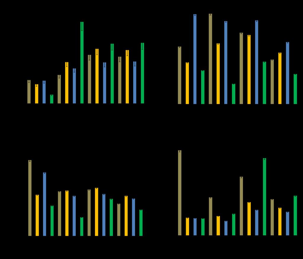 cytokinin response regulators, the amount of transcript was significantly reduced in all treatments in comparison with To.