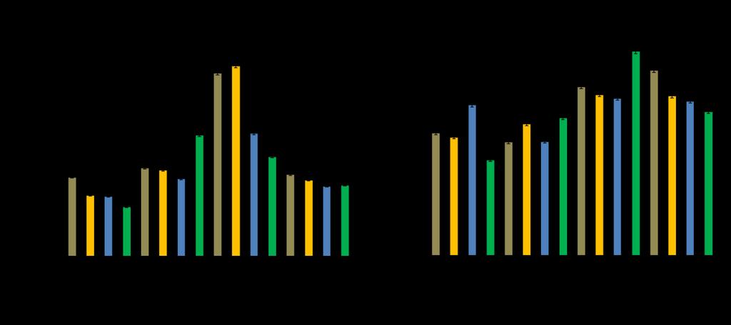 4.1.7 TaCIB1 and TaCRY2 expression As light treatments supplied different proportions of blue light, it was important to monitor expression of blue light receptors and proteins involved in blue light