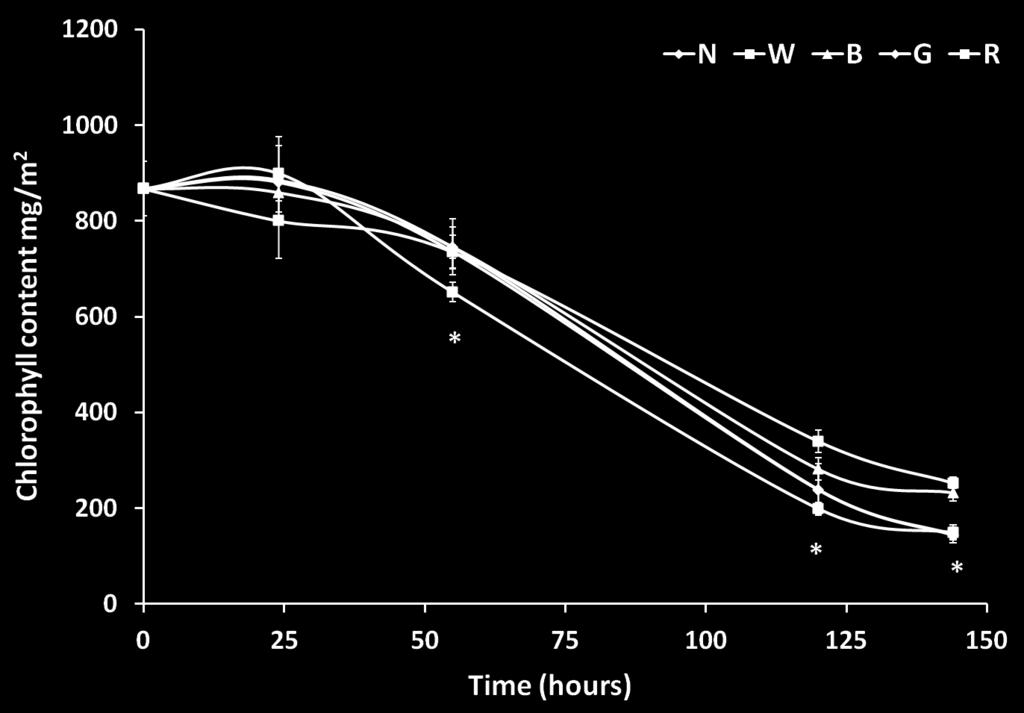 4.2 Barley 4.2.1 Chlorophyll content Barley senescing leaves followed similar trends in chlorophyll degradation as wheat.
