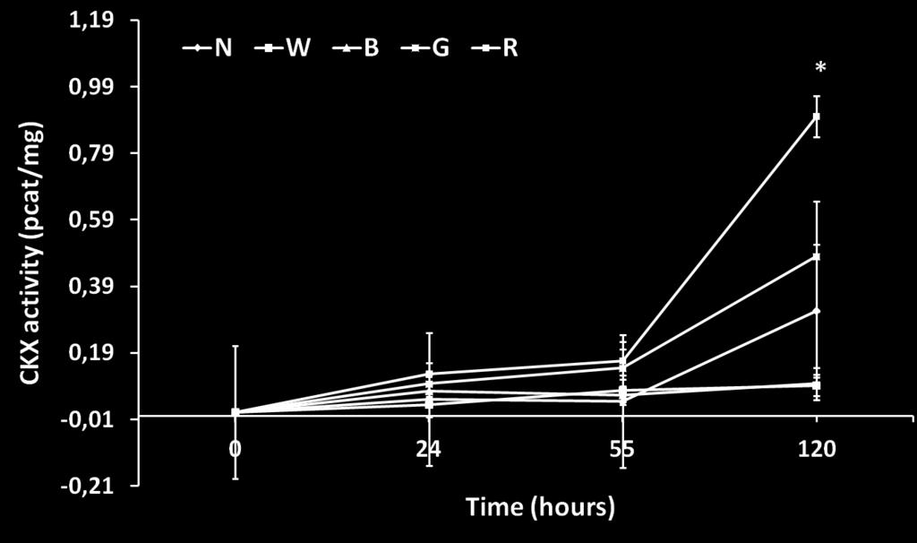 4.2.2 CKX activity Up to the first 55 hours of exposure, only moderate increment of cytokinin dehydrogenase activity was measured (Fig. 22).