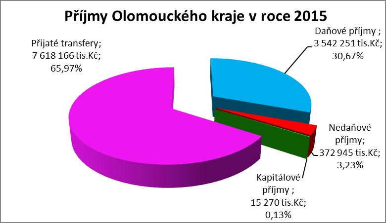 Součástí rozpočtu příjmů Olomouckého kraje jsou daňové příjmy. Ty zahrnují jak podíl na sdílených daních dle zákona č. 243/2000 Sb.