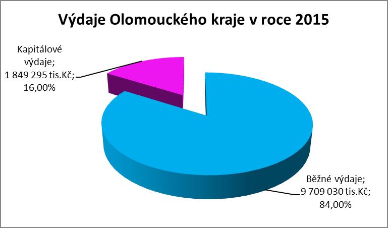 především účelových dotací ze státního rozpočtu (zejména přímé náklady na školství a ostatní dotace v oblasti školství, dotace na sociální služby). Výdaje Olomouckého kraje (po konsolidaci tj.