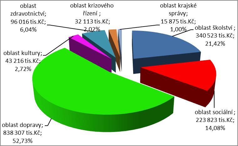 k provádění změn závazných ukazatelů rozpočtu Olomouckého kraje. Plnění závazných ukazatelů je uvedeno v Příloze č. 13. 12.