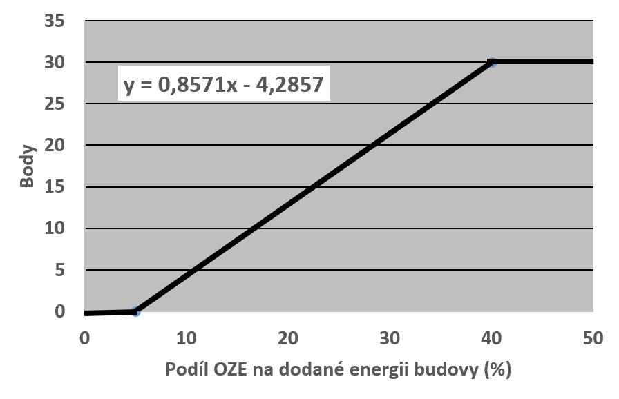 GRAF 1: Podíl OZE na dodané energii budovy ve vyšším energetickém standartu V rámci příslušného kritéria dochází k ohodnocení výroby energie z OZE žadatelem v % k celkové dodané energii budovy ve