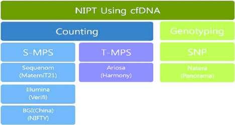 NIPT METODY TESTOVÁNÍ Základní test : aneuplodie :13,18,21,X,Y S-MPS- shotgun massively parallel sequencing Sekvenována DNA je náhodně fragmentována, na tyto fragmenty jsou ligovány specifické