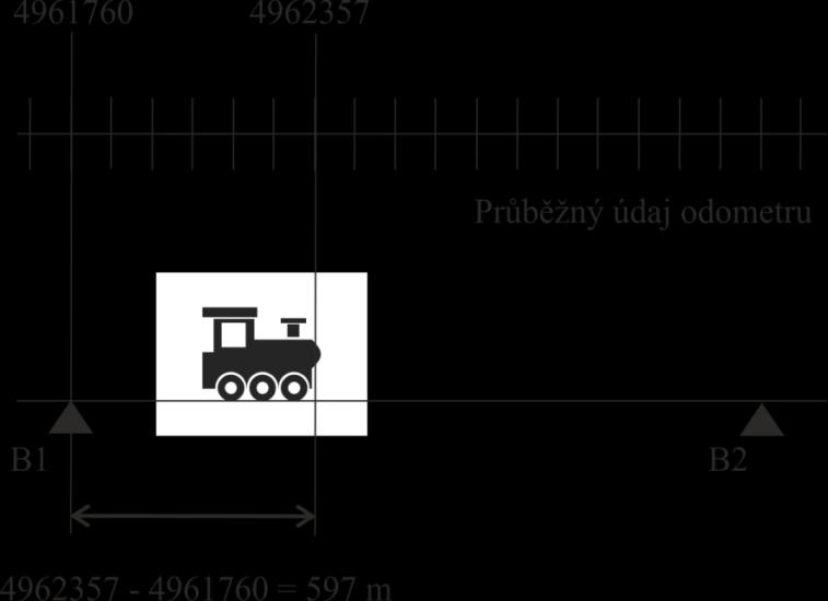 Obrázek 3: Poloha vlaku v souřadnicích balízy B1 Kdykoliv později tak lze okamţitou vzdálenost vlaku od této balízy určit odečtením okamţitého údaje odometru a údaje připojeného k informaci přijaté