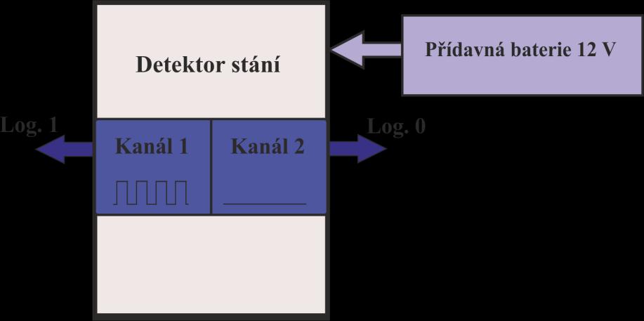 2. Režim aktivní funkce V tomto reţimu je detekováno stání vozidla a detektor je přitom napájen z přídavné baterie. V této chvíli je mobilní část systému ETCS vypnuta.