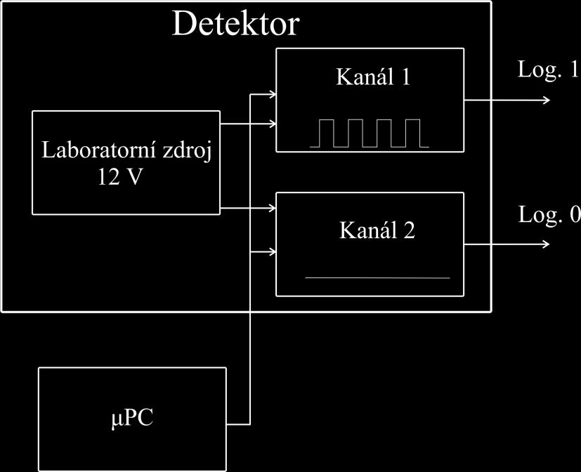 Dále byl k oběma kanálům detektoru připojen mikrokontrolér, generující startovací pulz. Kanál 1 byl tedy po odeslání startovacího pulzu uveden do dynamického stavu, kanál 2 setrval v reţimu statickém.