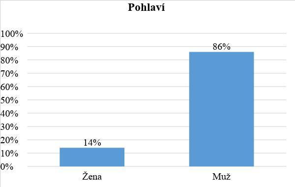10 ANALÝZA A INTERPRETACE ZÍSKANÝCH ÚDAJŮ Tabulka 2 Pohlaví respondentů Pohlaví respondentů Absolutní četnost (n) Relativní četnost (%) Ženy 11 14 Muži 69 86 Celkem 80 100 Zdroj: