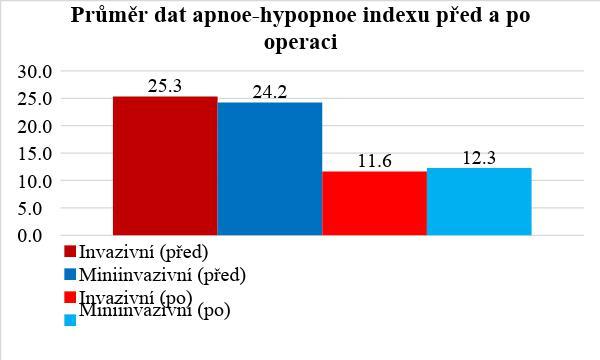 Graf č. 4: Průměr dat AHI Zdroj: vlastní zpracování Průměrná hodnota apnoe-hypopnoe indexu před invazivním výkonem u 40 (100%) respondentů byla 25.3 (směrodatná odchylka 16.