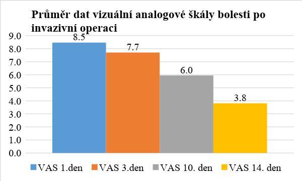 Graf č. 5: Průměr dat škály bolesti po invazivní operaci Zdroj: vlastní zpracování Průměrná hodnota vizuální analogové škály (VAS) po invazivním výkonu u 40 respondentů (100%) byla 1. den 8.
