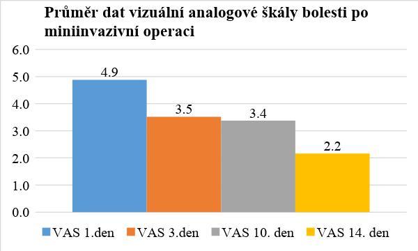 Graf č. 6 Průměr dat škály bolesti po miniinvazivní operaci Zdroj: vlastní zpracování Průměrná hodnota vizuální analogové škály (VAS) po miniinvazivním výkonu u 40 respondentů (100%) byla 1. den 4.