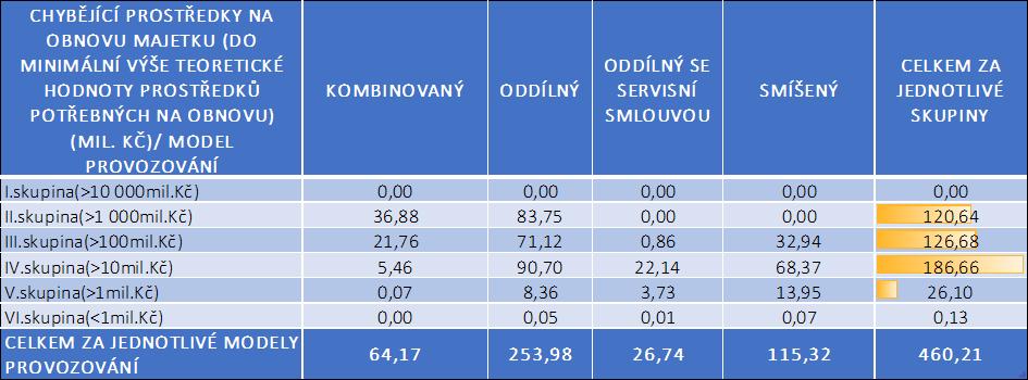 5.3.2 Nedostatečná tvorba prostředků na obnovu Nejpočetnější anomálii v případě pitné vody je obdobně jako v minulých letech nedostatečná tvorba prostředků na obnovu.