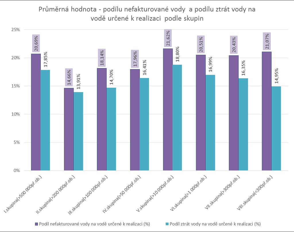 POROVNÁNÍ SE SLEDOVÁNÍM MNOŽSTVÍ VODY NEFAKTUROVANÉ A MNOŽSTVÍM ZTRÁT VODA URČENÁ K REALIZACI (MIL. M3) VODA NEFAKTUROVANÁ CELKEM (MIL. M3) ZTRÁTY VODY (MIL.