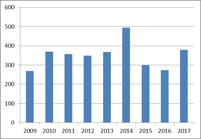 b) počet podaných odvolání proti rozhodnutí, V průběhu roku 2017 nebylo podáno na úseku poskytování informací žádné odvolání.