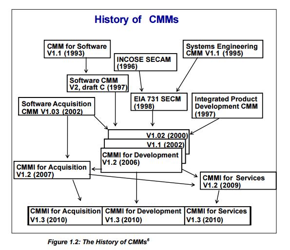 2 CMMI CMMI je zkratka Capability maturity model integration do češtiny se dá přeložit jako stupňovitý model zralosti. Model vznikl v roce 2000, vyvinul se z modelu CMM. (Wikipedia 2016) 2.