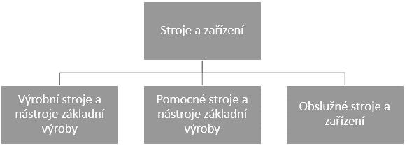 Obrázek 1-6 Základní rozdělení strojů a zařízení [2] Prostory layoutu dělíme podle účelu na několik částí.