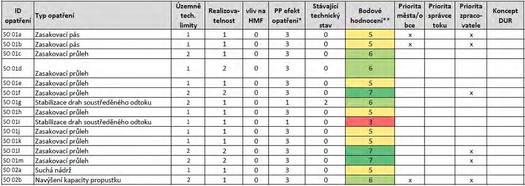 Vyhodnocení: Čím vyšší skóre, tím prioritnější opatření Rozšíření o prioritu měst/obcí, správce toku,