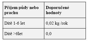 Tabulka 5: Konverzní faktory hing pro přepočet příjmu radionuklidu požitím na úvazek efektivní dávky u jednotlivců z obyvatelstva [Sv.