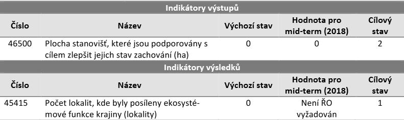 Indikátory Žadatel je povinen vyplnit veškeré povinné